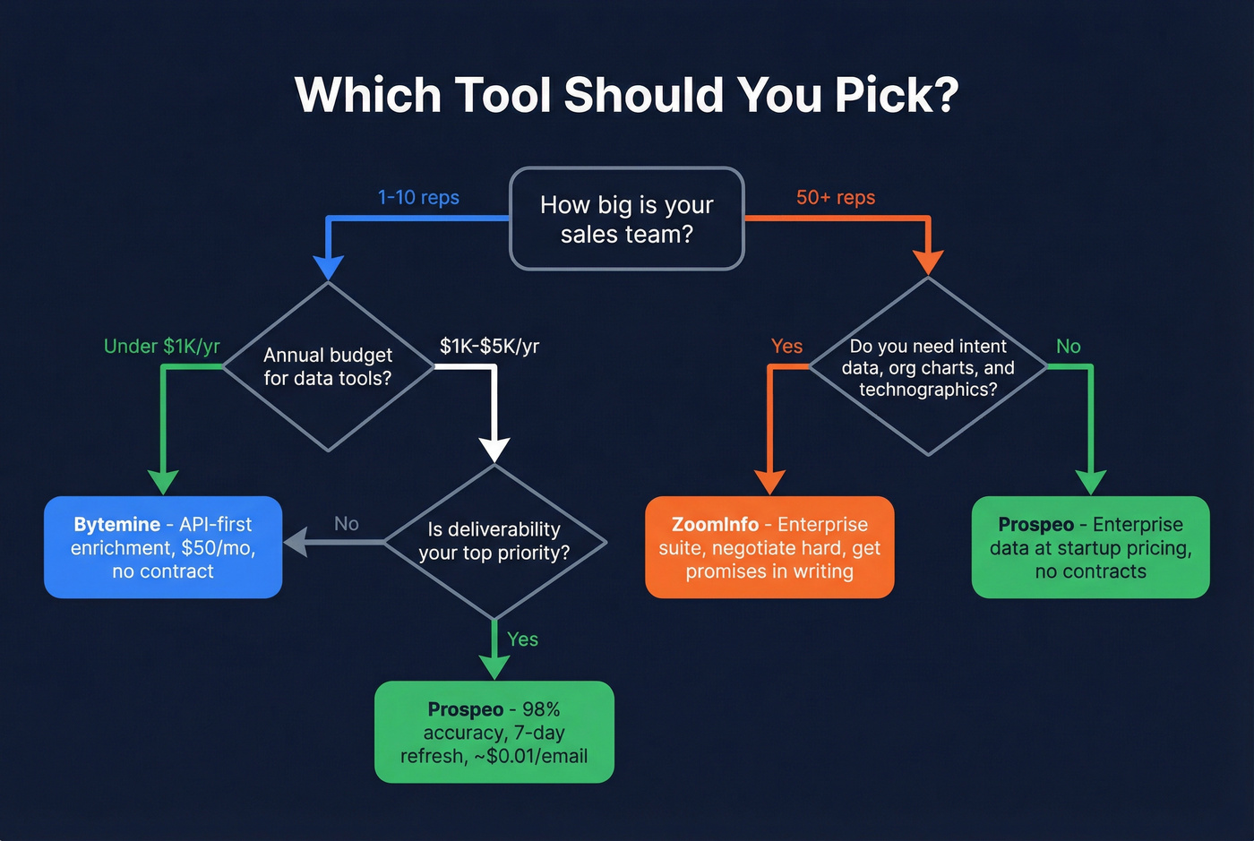 Decision flowchart for choosing Bytemine ZoomInfo or Prospeo