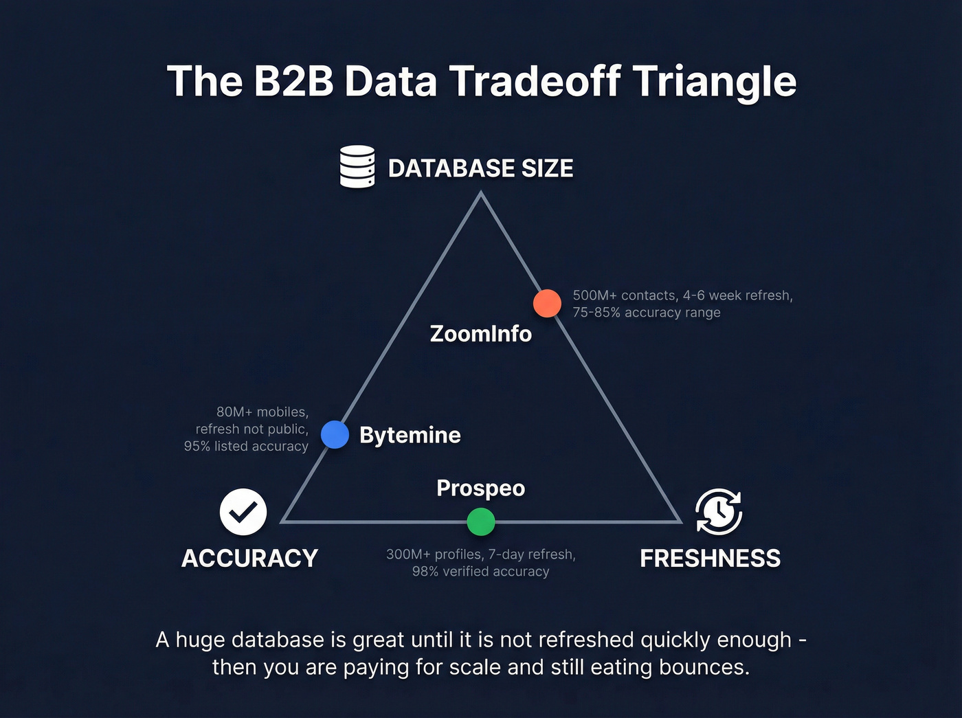 Data quality tradeoff diagram showing volume vs freshness vs accuracy