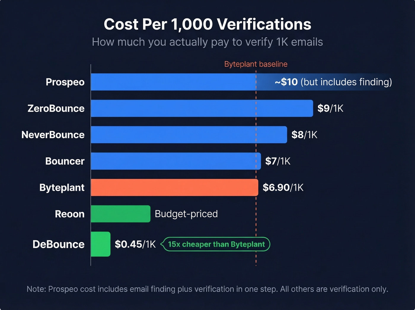 Cost per 1000 emails bar chart comparing all alternatives