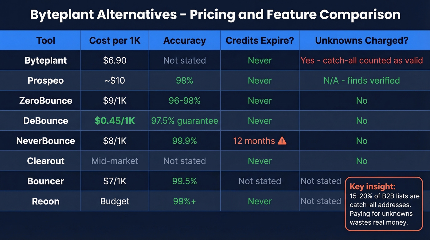 Byteplant alternatives pricing and feature comparison matrix