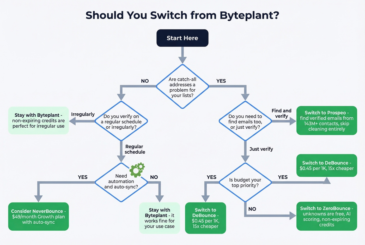 Decision tree for choosing to stay with or switch from Byteplant