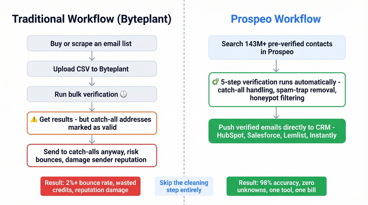 Byteplant verify-then-clean vs Prospeo find-verified workflow comparison
