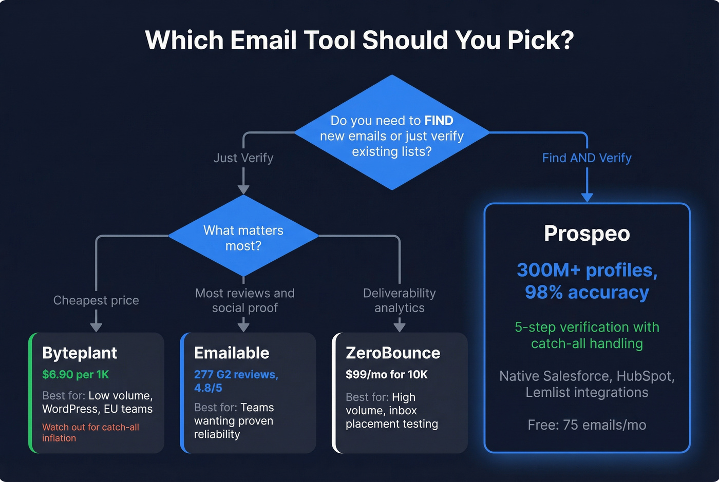 Decision tree for choosing Byteplant or alternatives