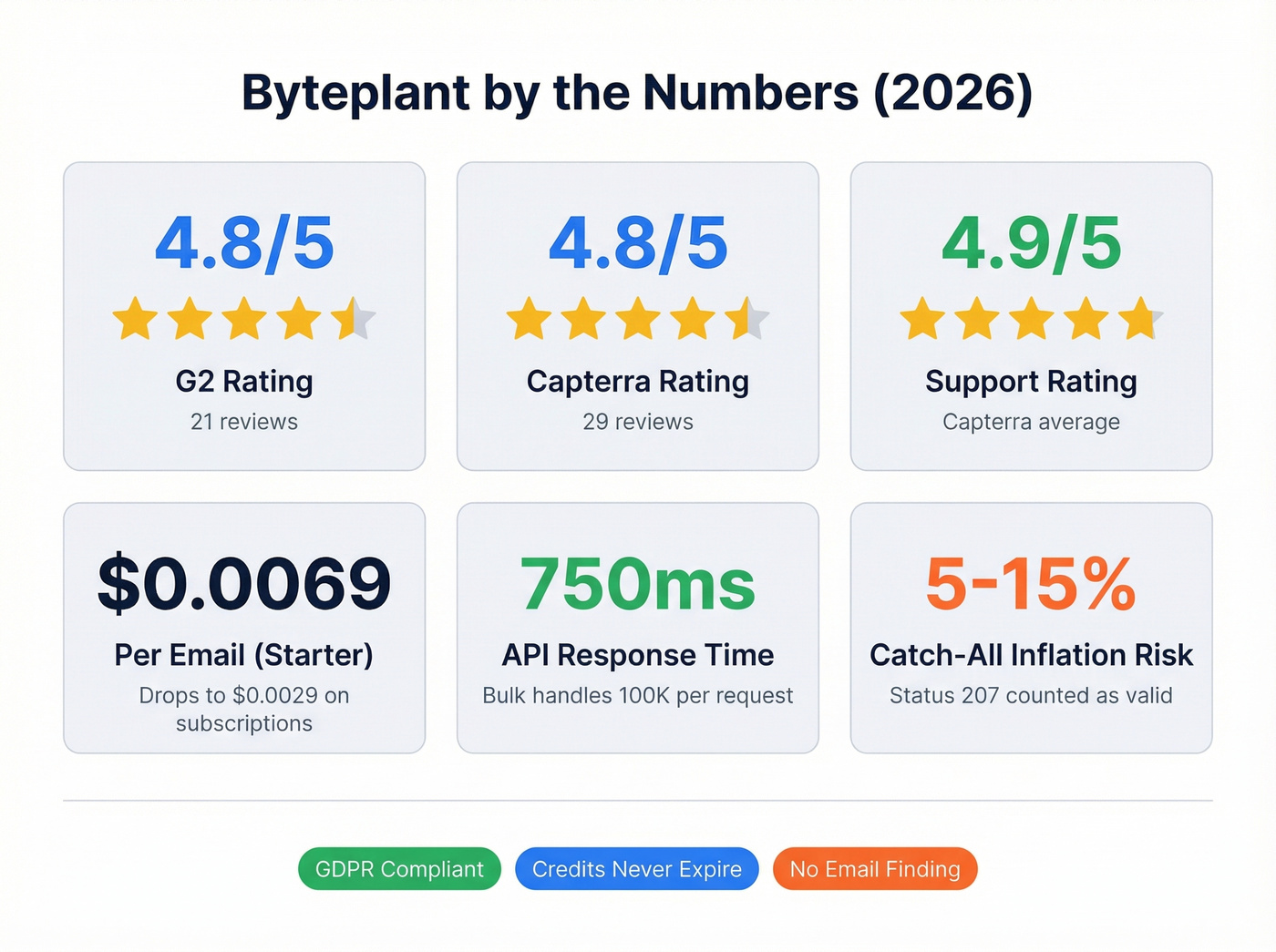 Byteplant key stats and ratings overview card