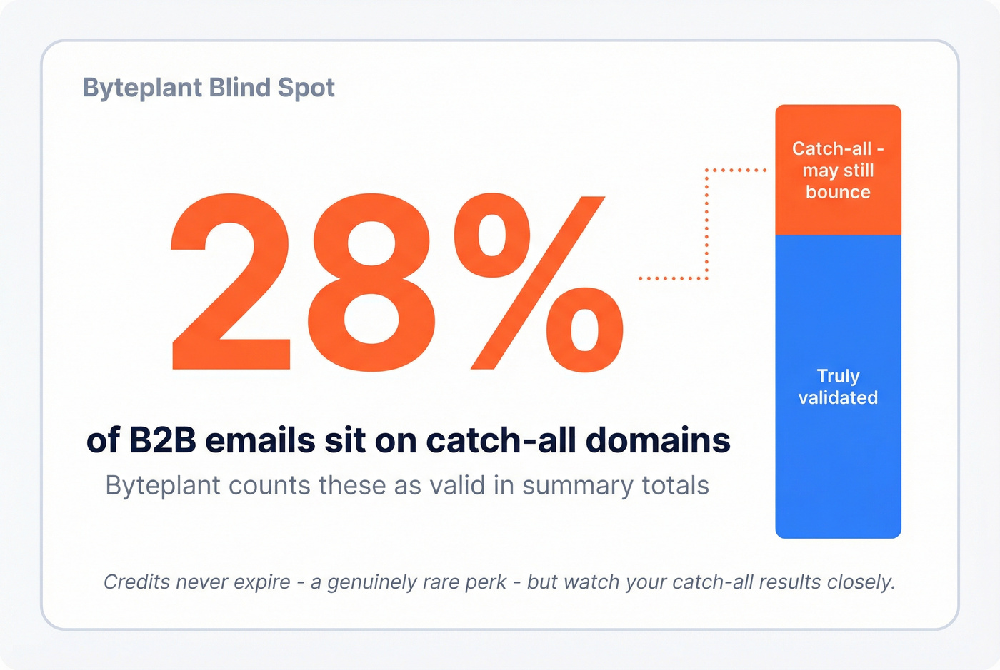 Byteplant catch-all blind spot stat highlight card