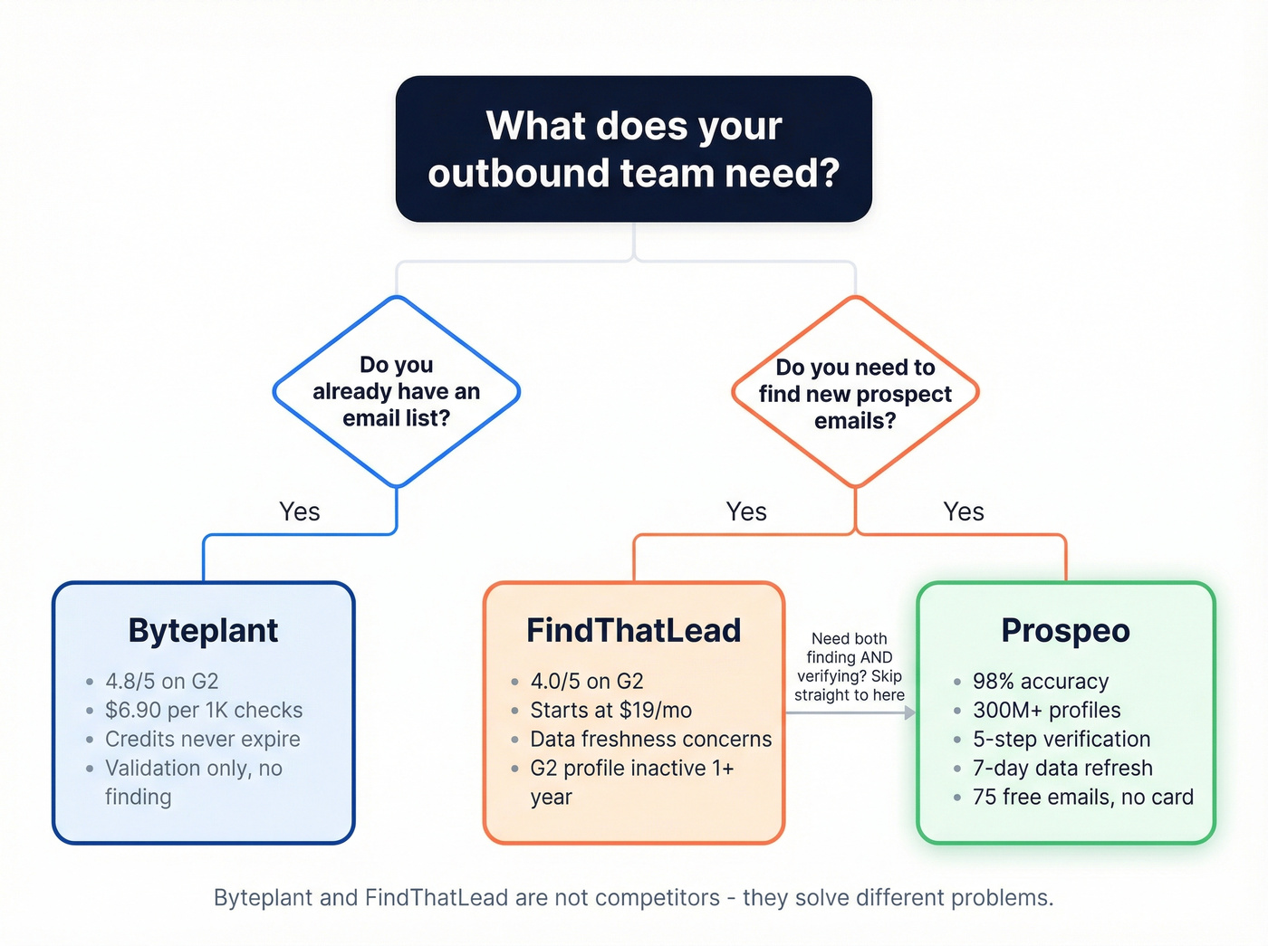 Decision tree for choosing Byteplant, FindThatLead, or Prospeo