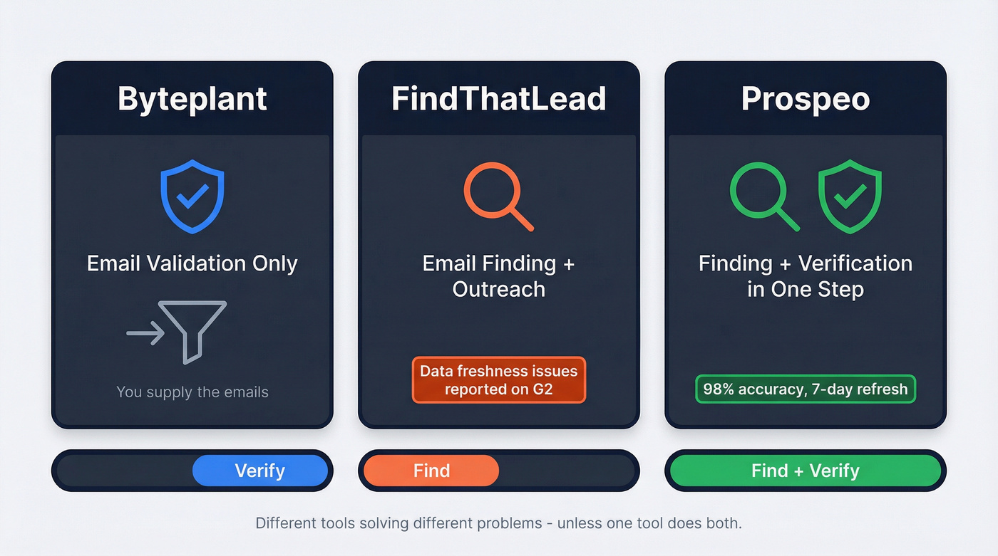Byteplant vs FindThatLead vs Prospeo core function comparison