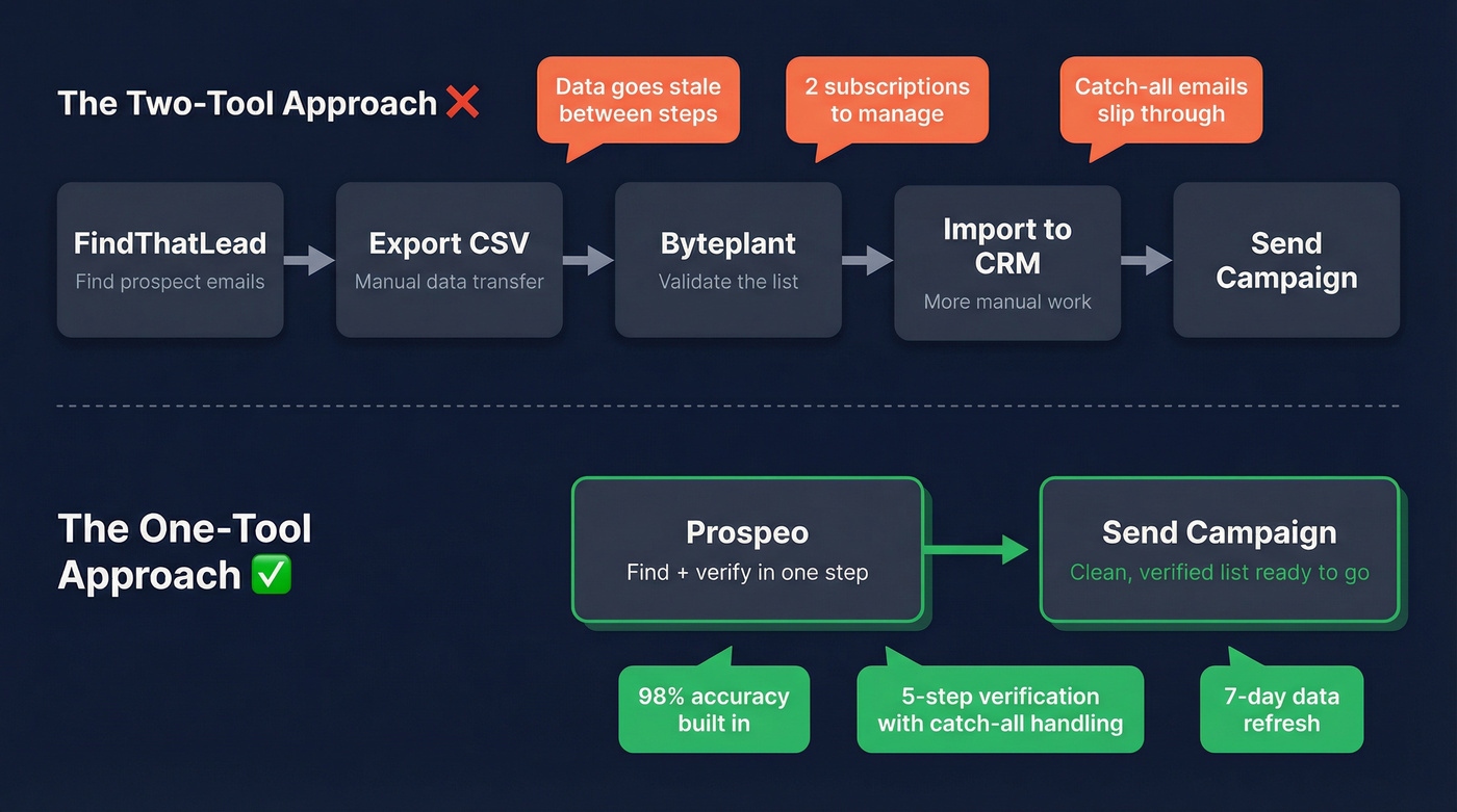 Two-tool workflow vs single-tool workflow comparison