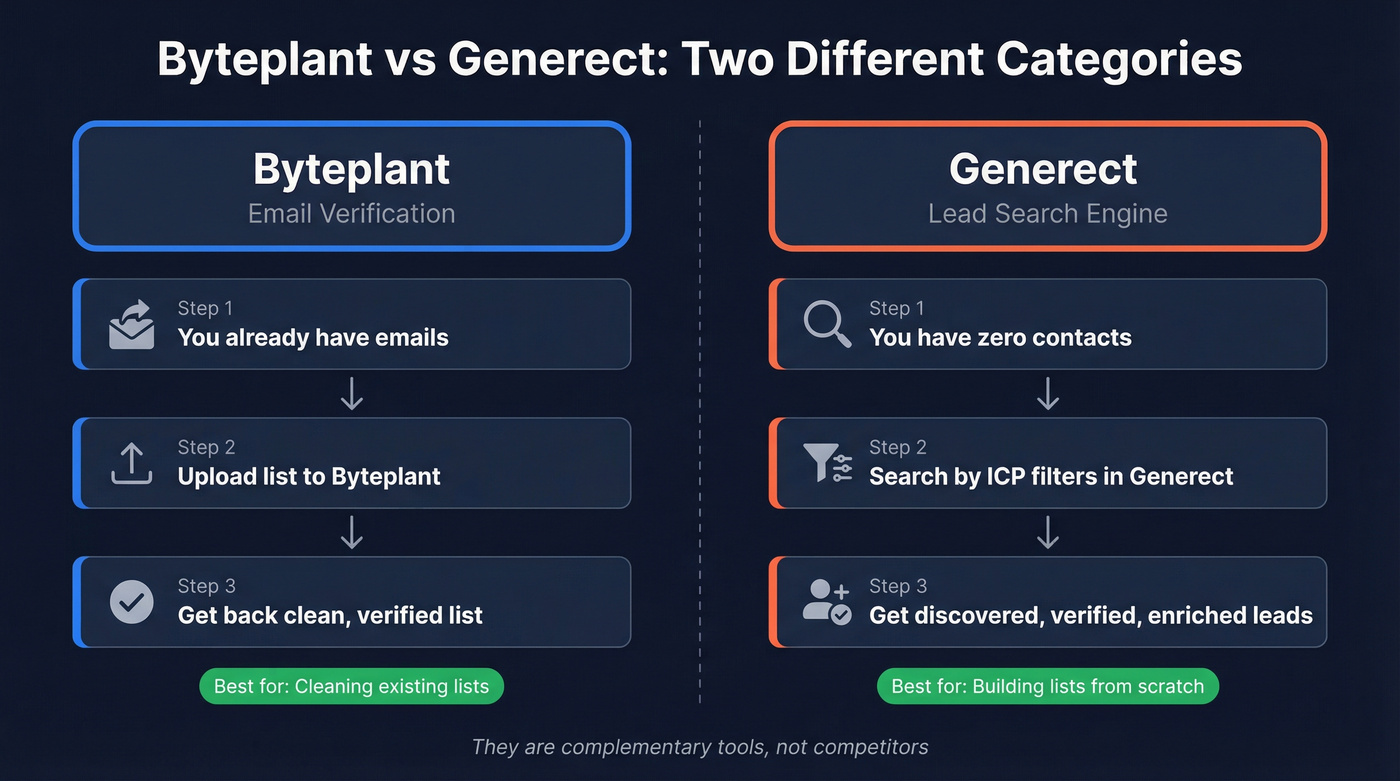 Byteplant vs Generect category and workflow comparison