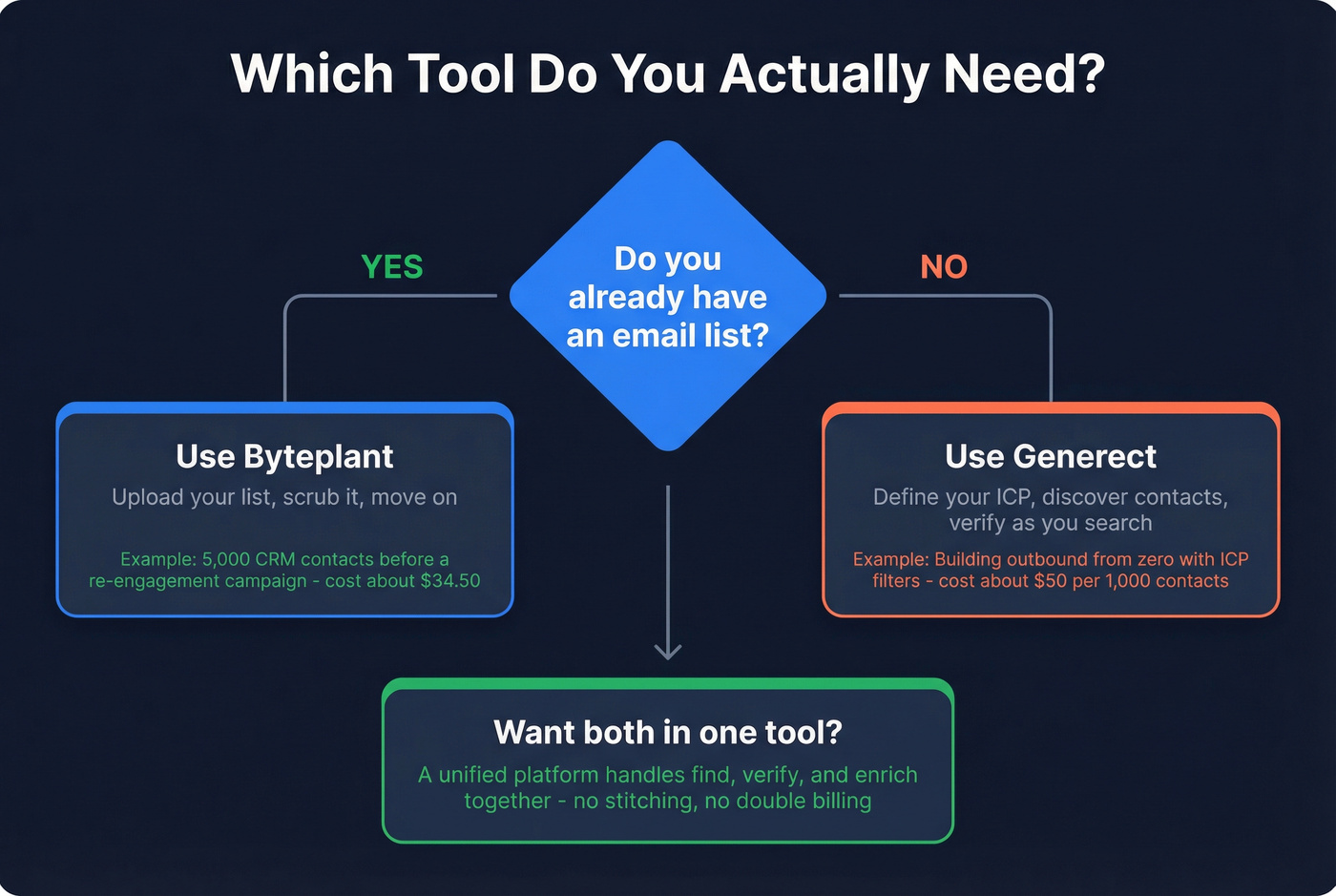 Decision flowchart for choosing Byteplant or Generect
