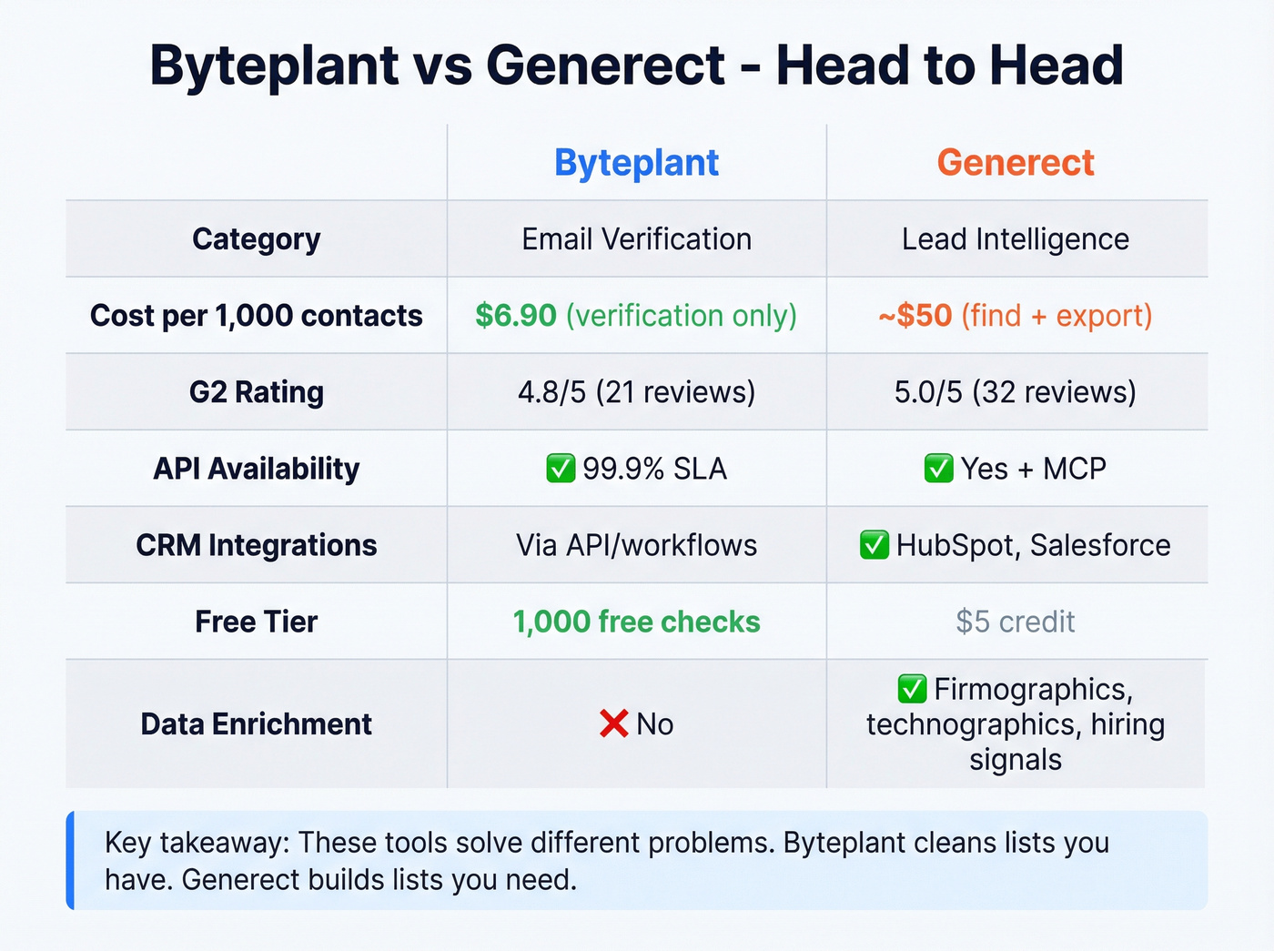 Byteplant vs Generect feature and pricing comparison matrix