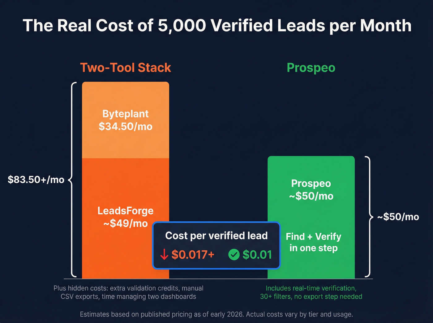 Monthly cost breakdown for running Byteplant plus LeadsForge vs Prospeo
