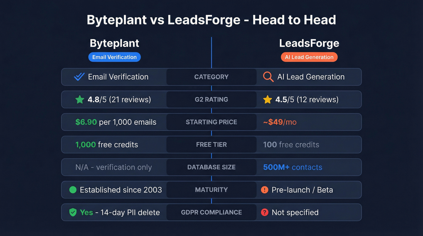 Byteplant vs LeadsForge head-to-head feature comparison diagram
