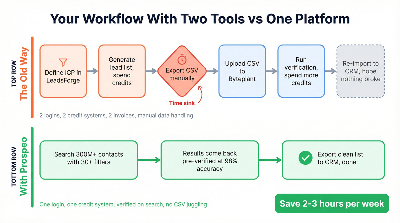 Two-tool workflow vs single-platform Prospeo workflow comparison