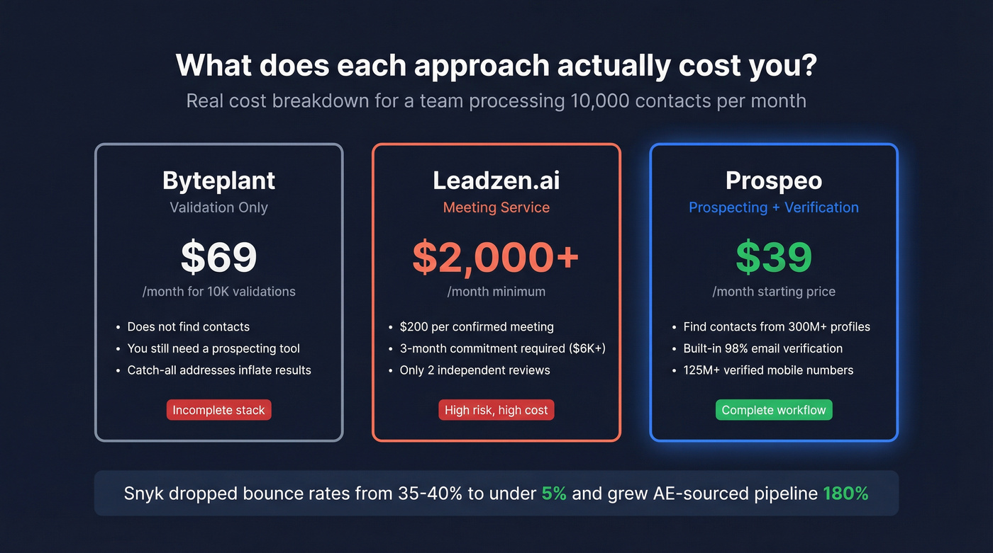 Cost comparison stat card showing price per verified contact across tools
