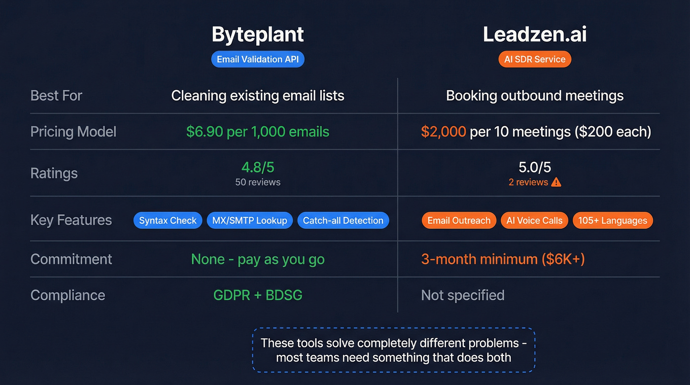 Byteplant vs Leadzen.ai head-to-head feature comparison diagram