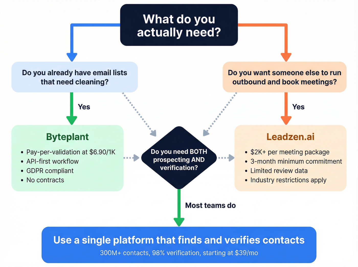 Decision flowchart for choosing Byteplant, Leadzen.ai, or neither