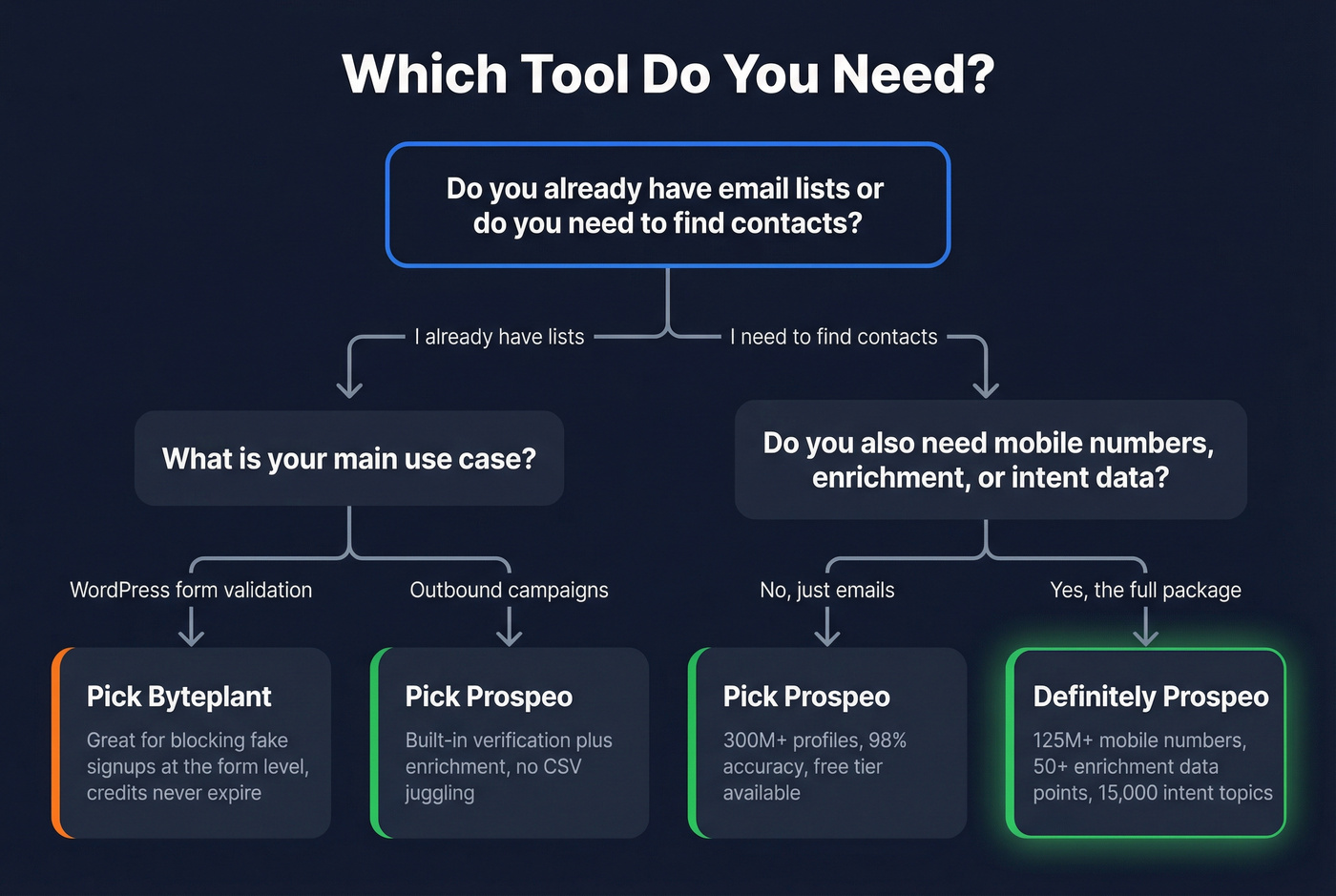 Decision tree for choosing Byteplant or Prospeo