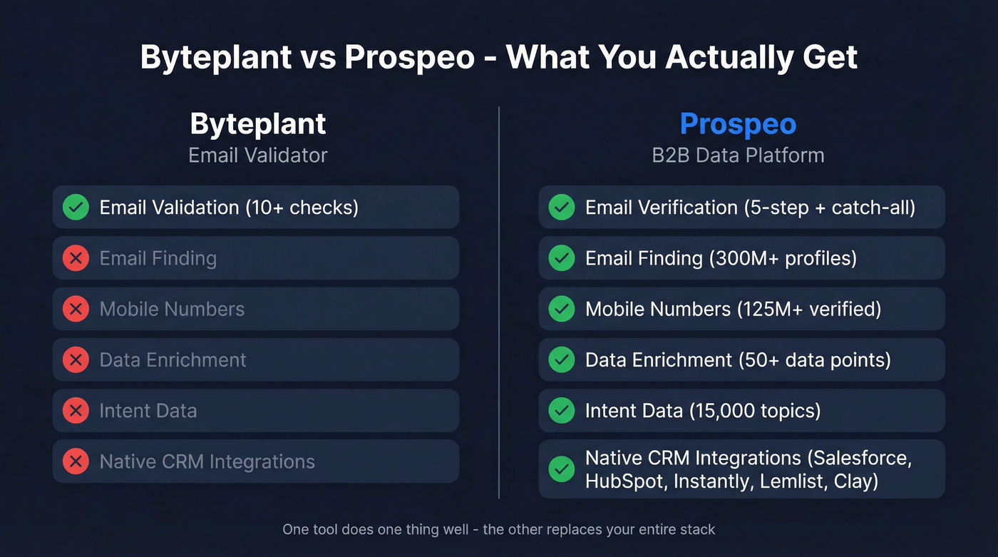 Byteplant vs Prospeo feature comparison side by side