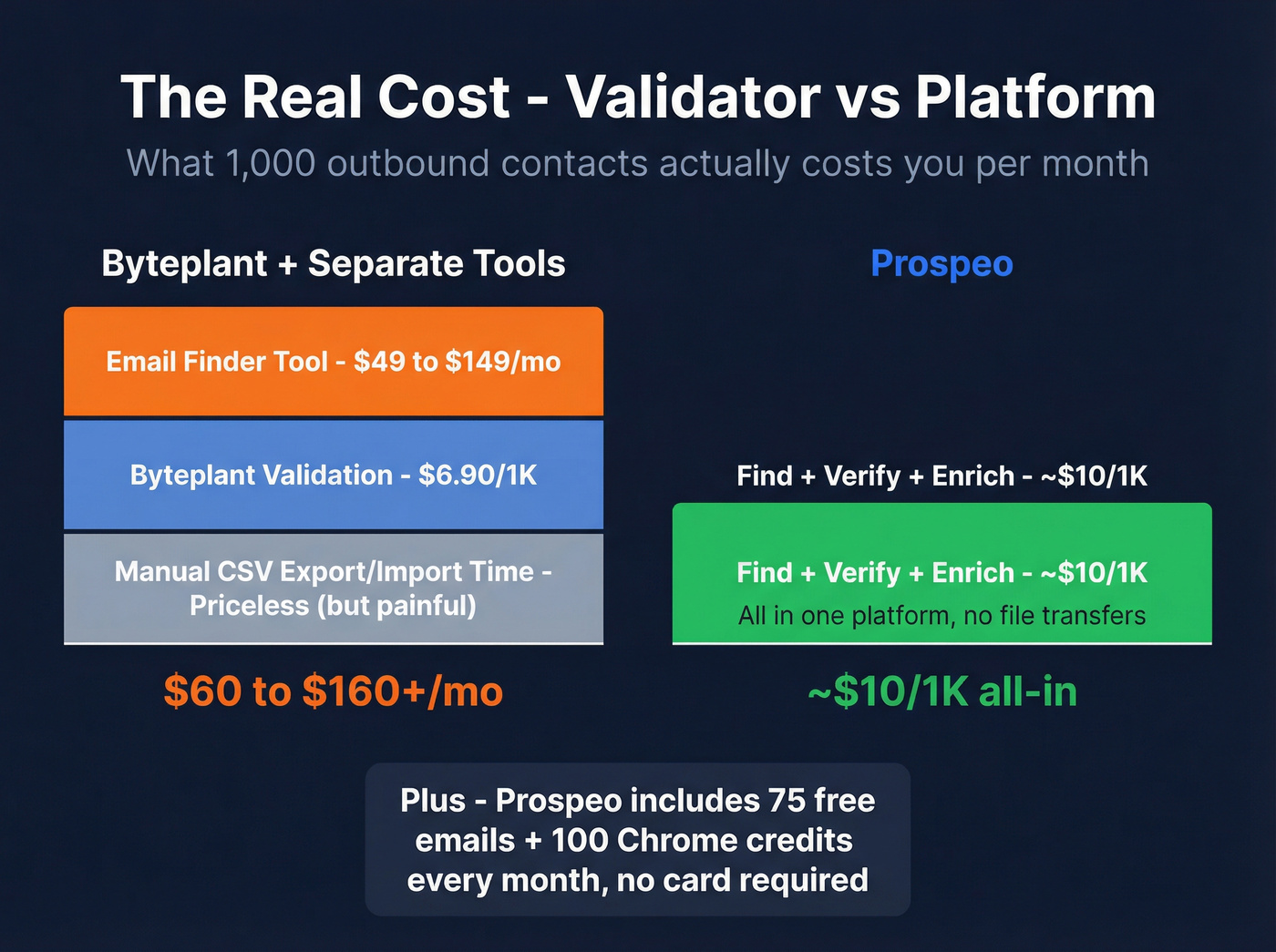 Total cost of ownership comparison Byteplant vs Prospeo