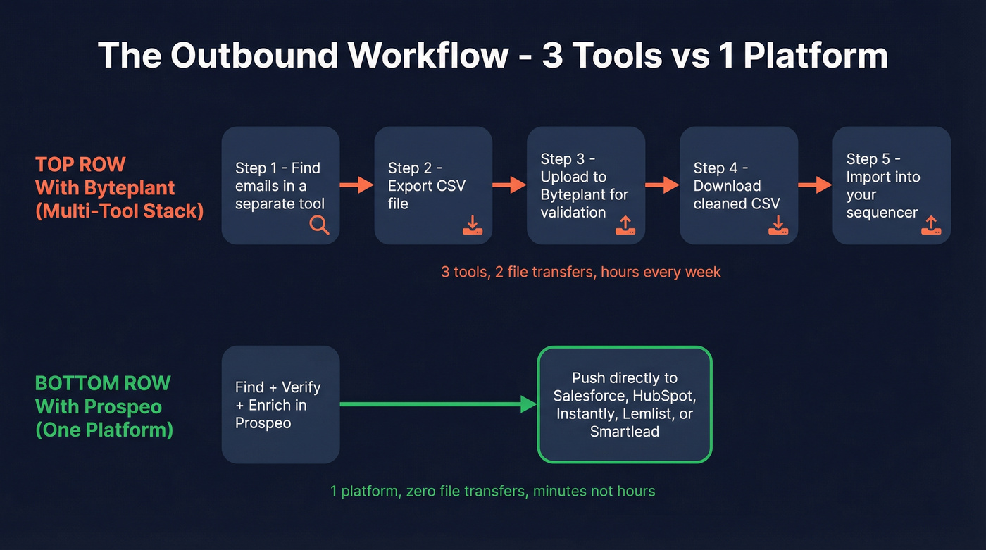 Workflow comparison showing three-tool loop vs single platform