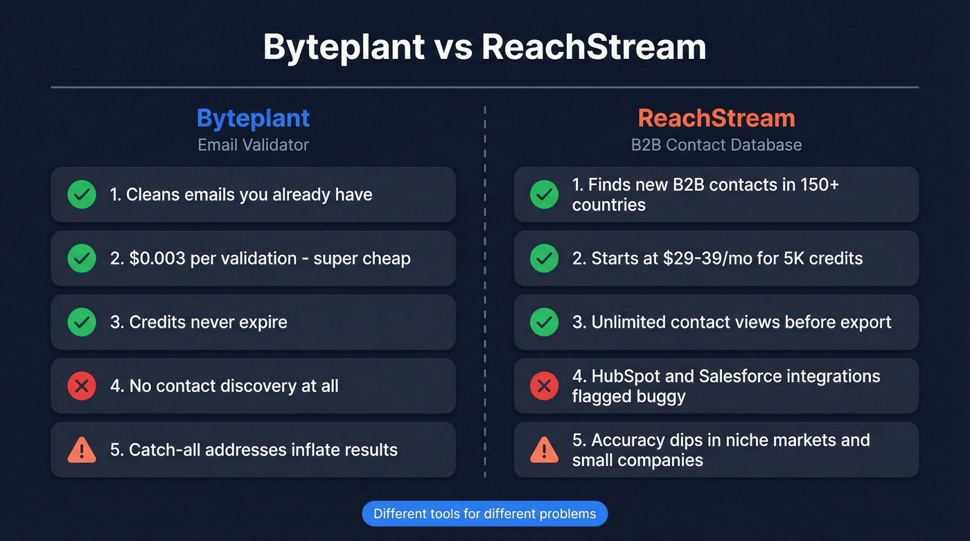 Byteplant vs ReachStream head-to-head comparison diagram