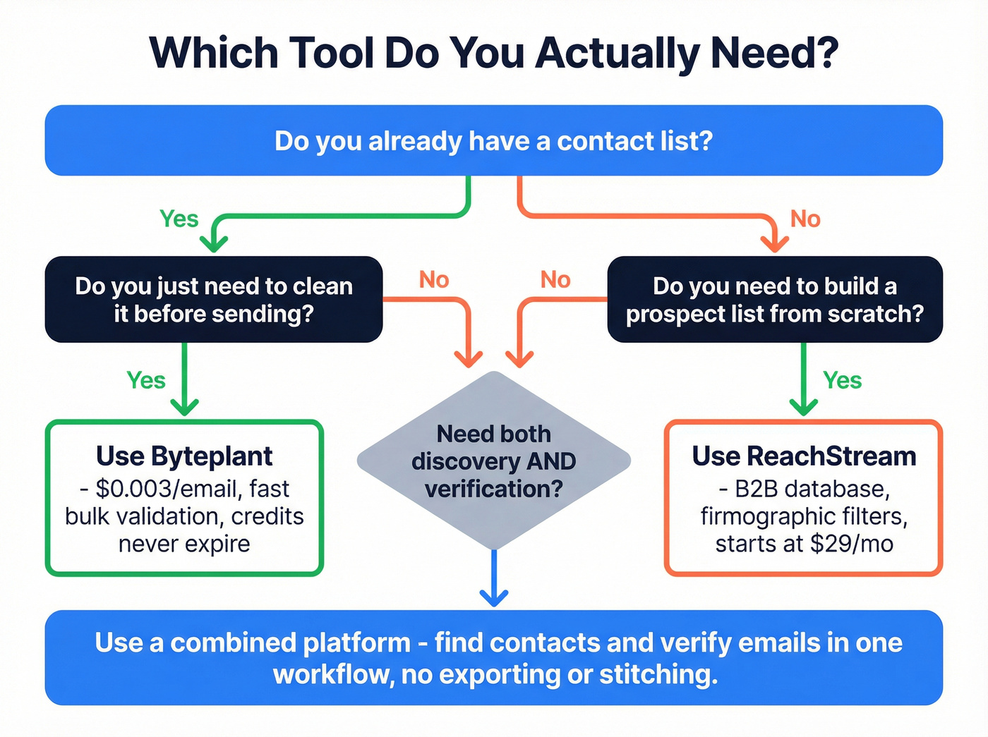 Decision flowchart for choosing Byteplant or ReachStream or combined tool