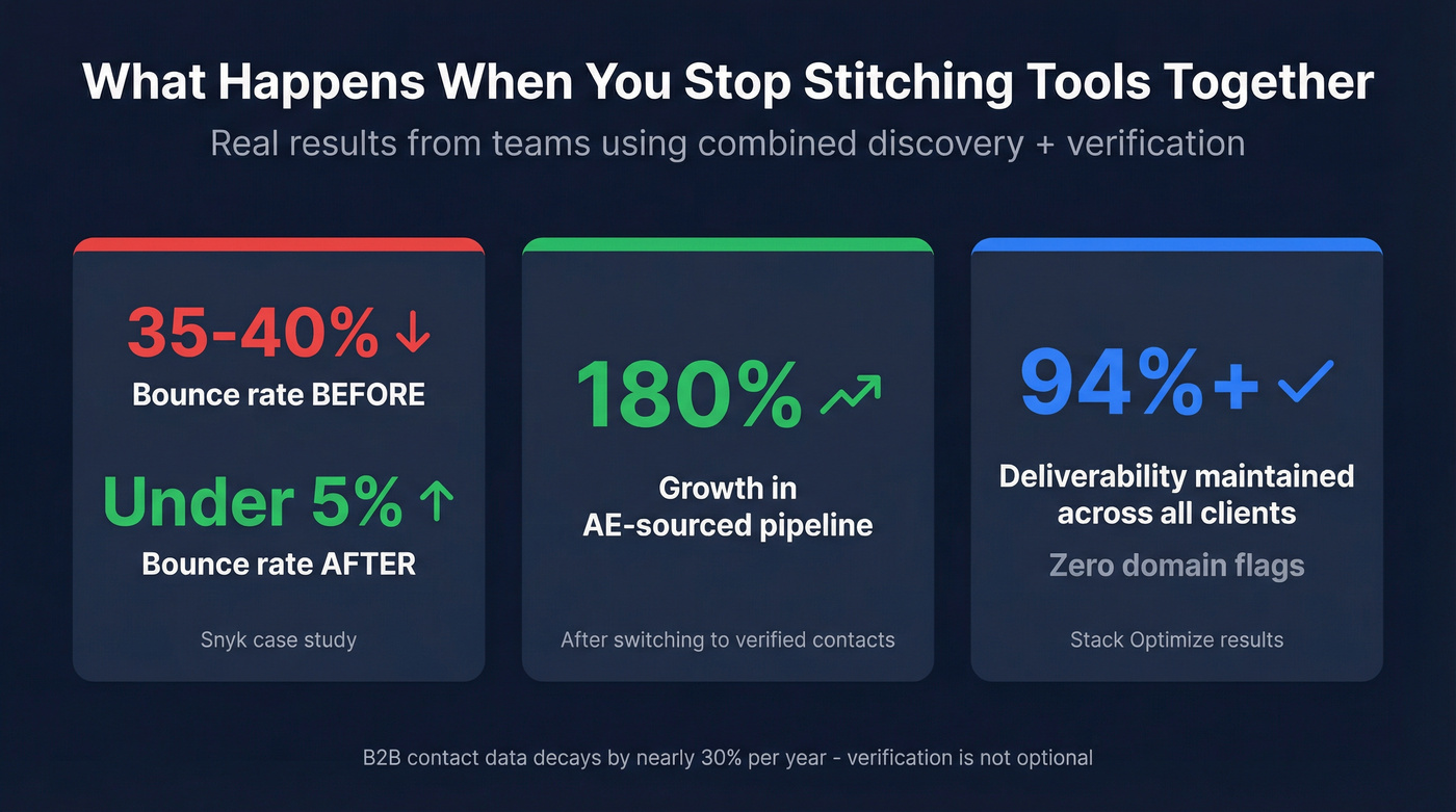 Stats showing results of combined discovery and verification workflow