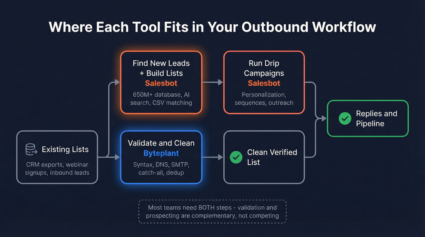 Workflow diagram showing where Byteplant and Salesbot fit in outbound