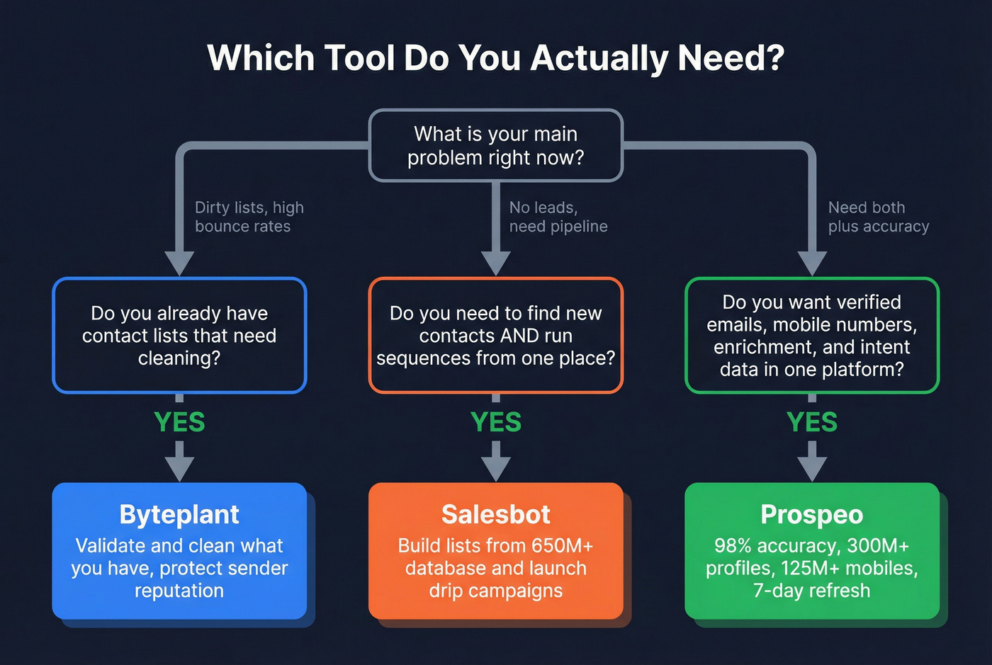 Decision tree for choosing Byteplant, Salesbot, or Prospeo