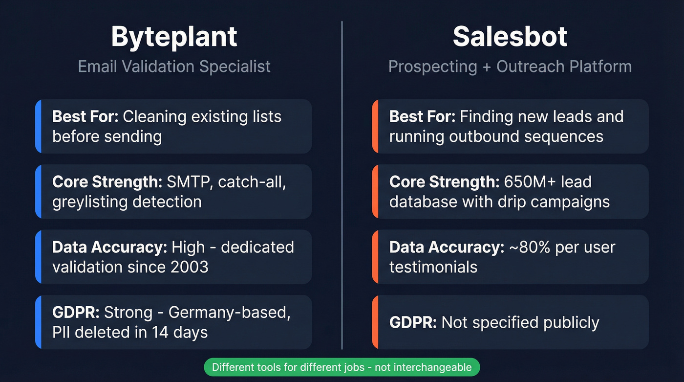 Byteplant vs Salesbot head-to-head comparison diagram