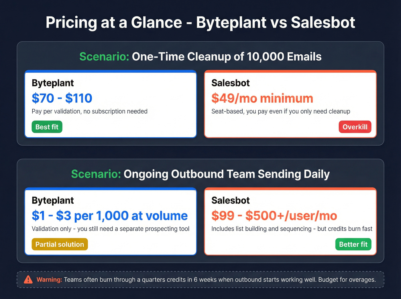 Pricing comparison visualization for Byteplant vs Salesbot