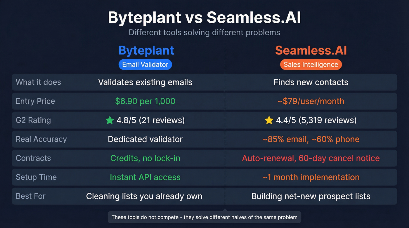 Byteplant vs Seamless.AI head-to-head feature comparison