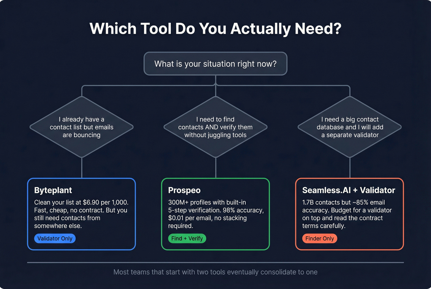 Decision tree for choosing Byteplant, Seamless.AI, or Prospeo