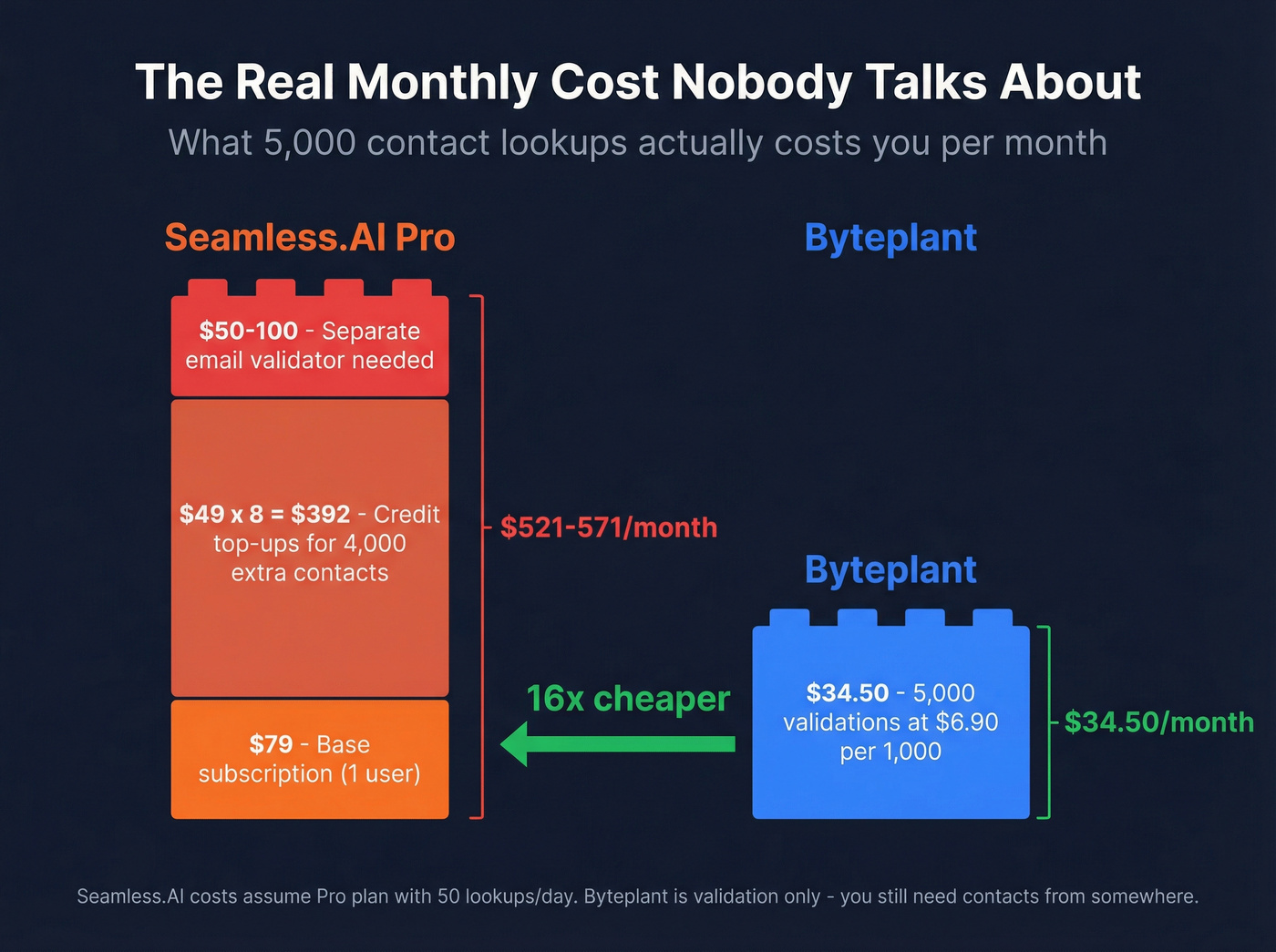 Real monthly cost breakdown for Seamless.AI vs Byteplant