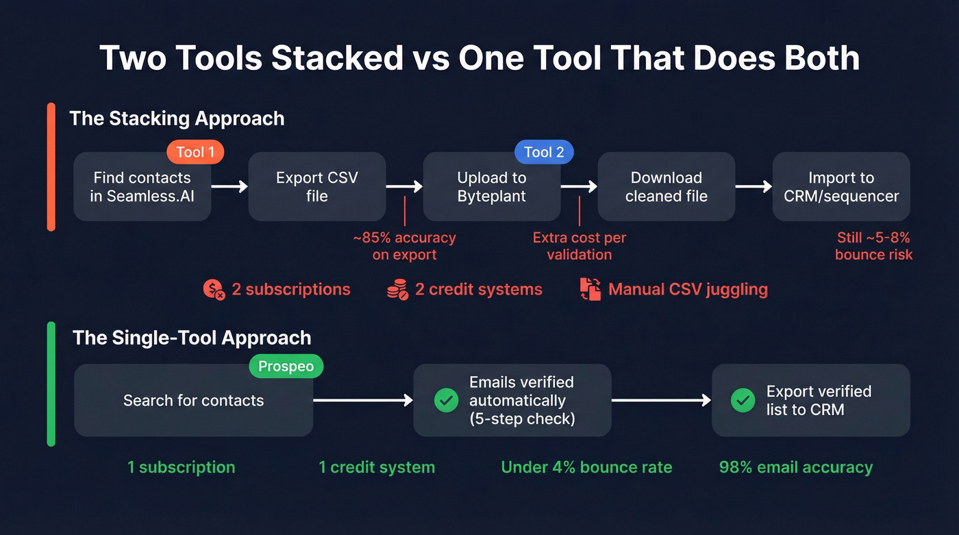 Two-tool stack workflow vs single find-and-verify workflow