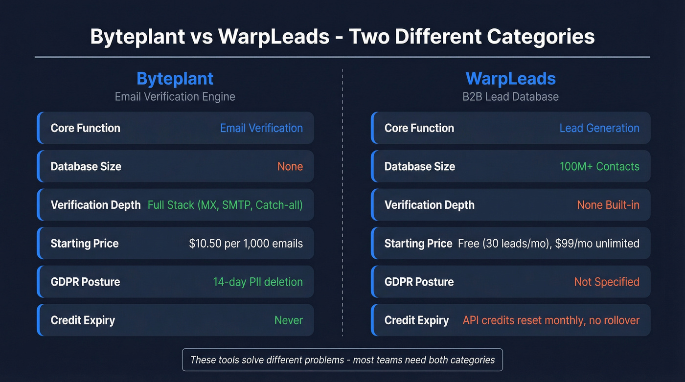 Byteplant vs WarpLeads head-to-head feature comparison diagram