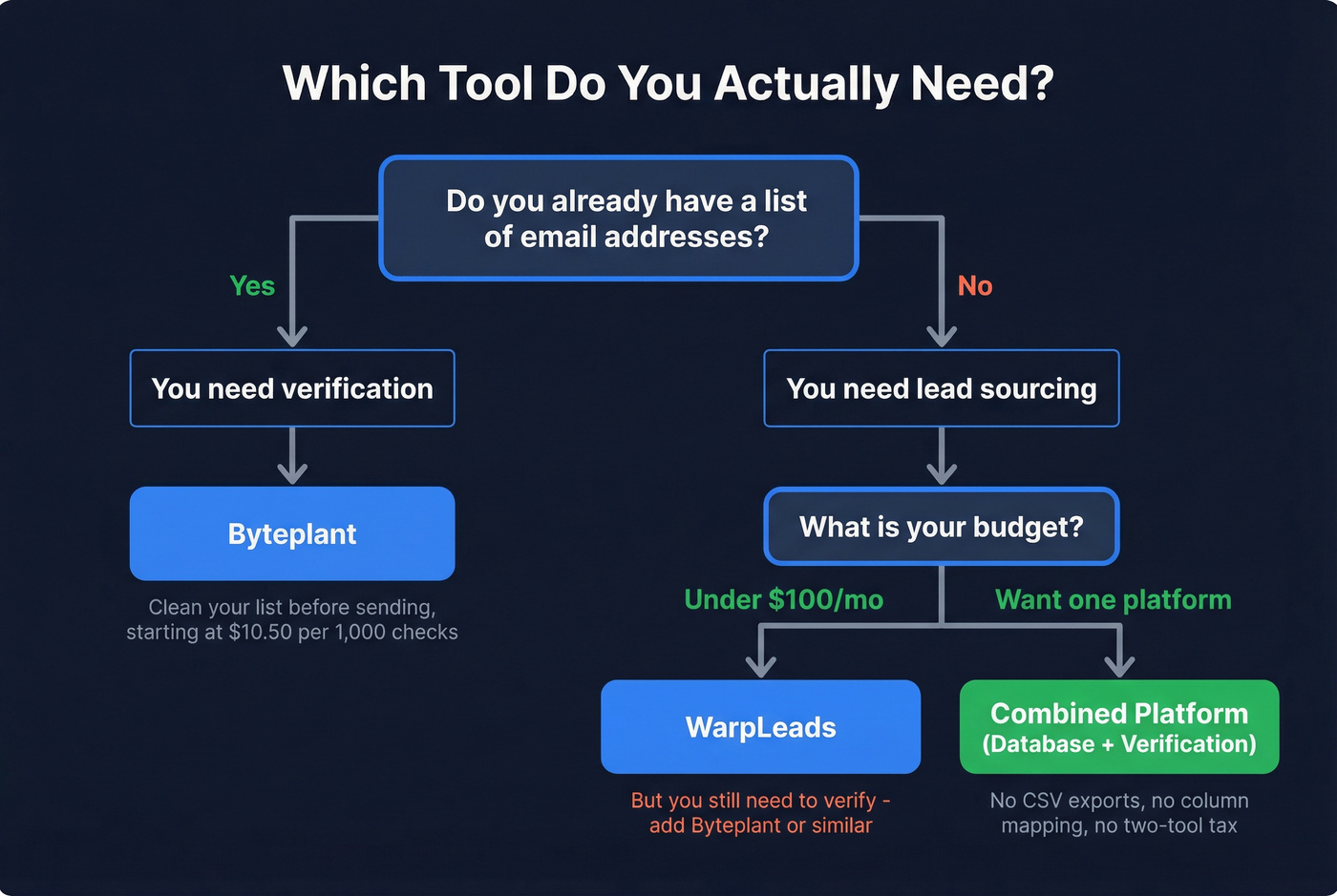 Decision flowchart for choosing Byteplant, WarpLeads, or both