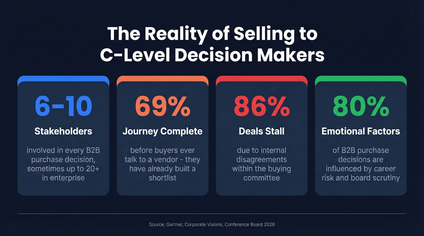 Key B2B buying committee statistics for executives