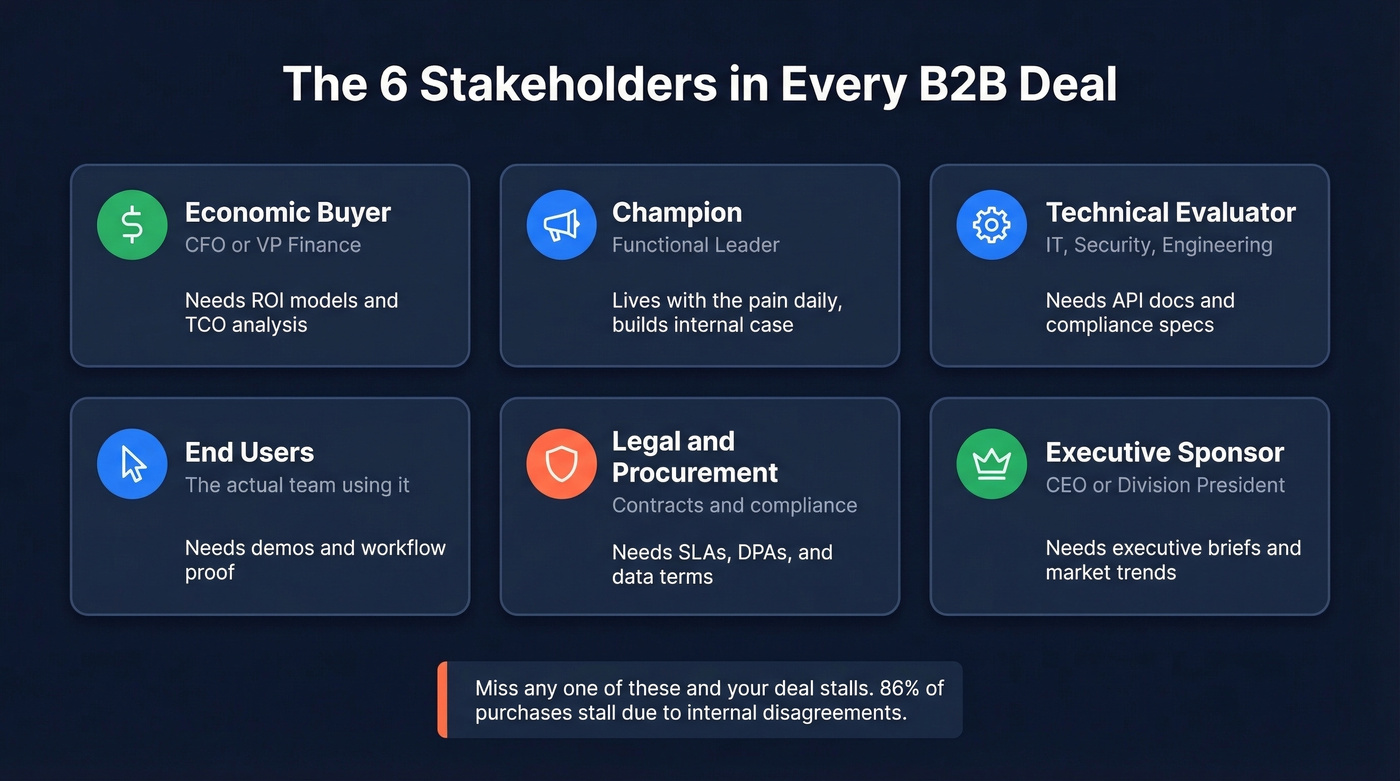 B2B buying committee six stakeholder roles diagram