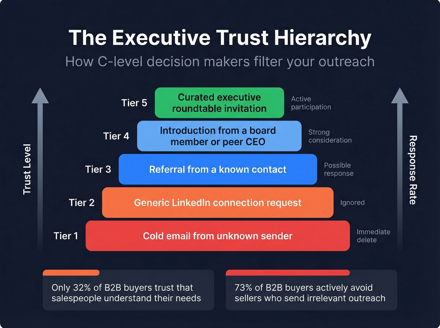 Executive trust hierarchy pyramid for sales outreach