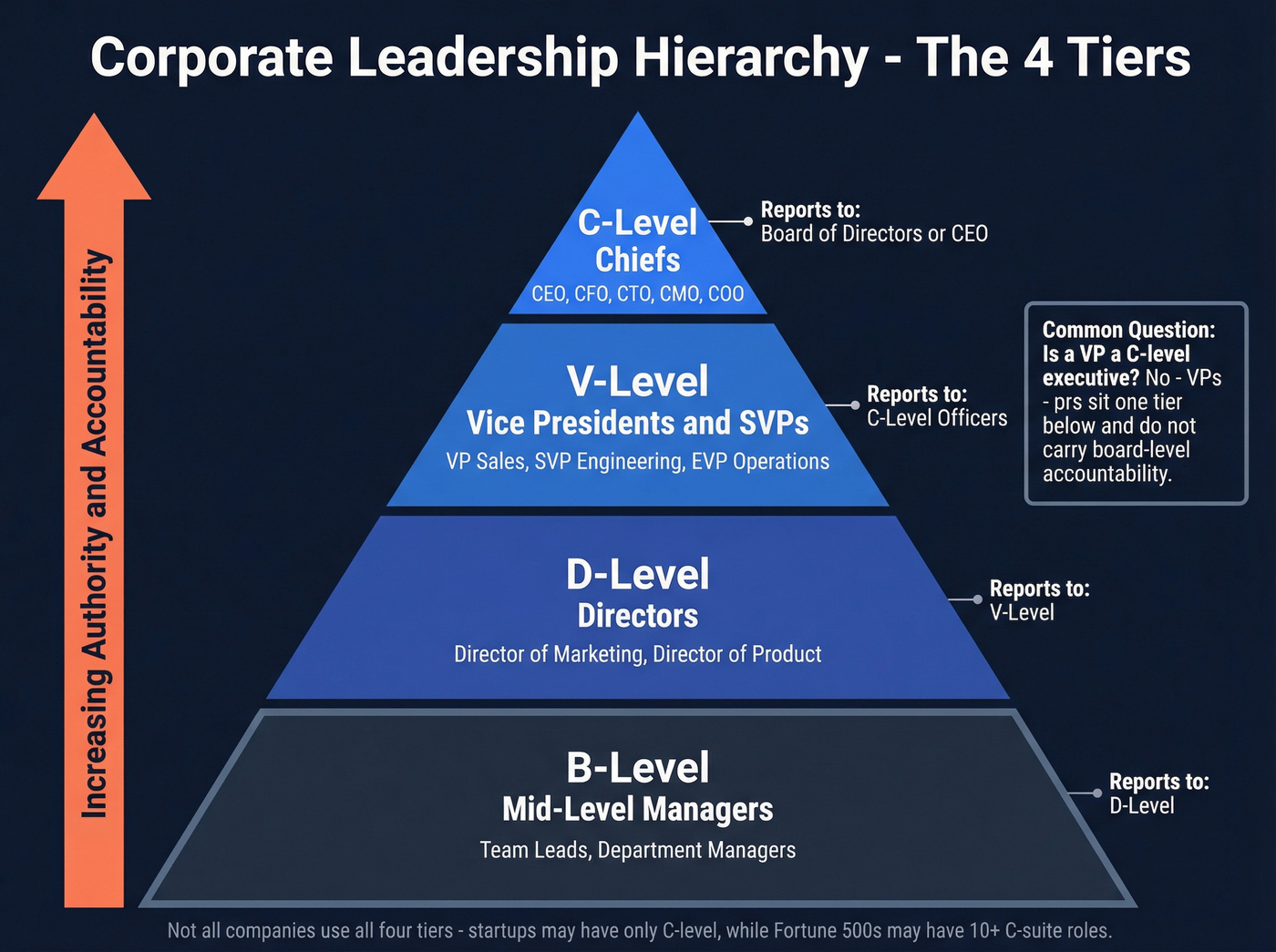 Corporate leadership hierarchy tiers from C-level to B-level