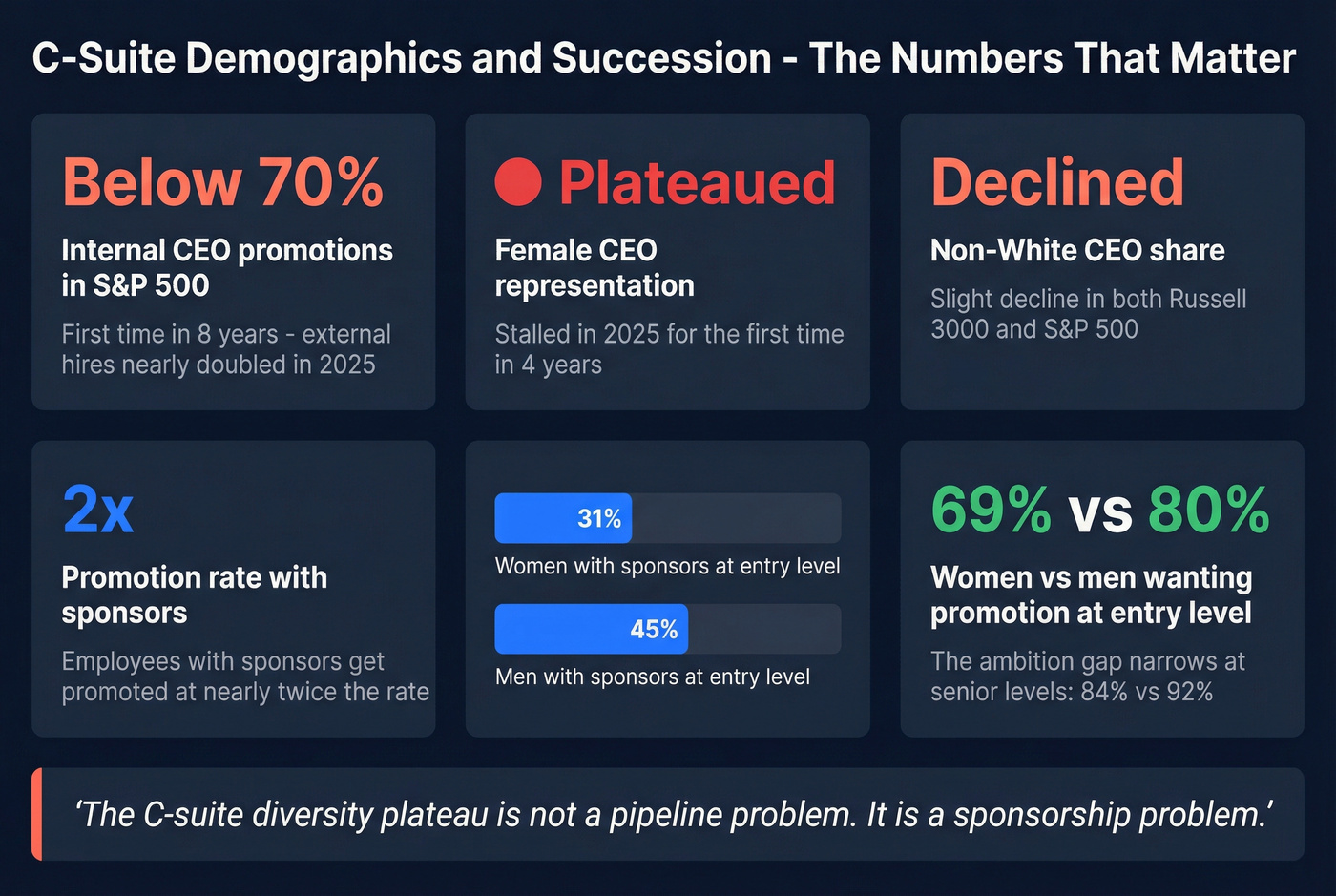 C-suite diversity and succession statistics for 2025