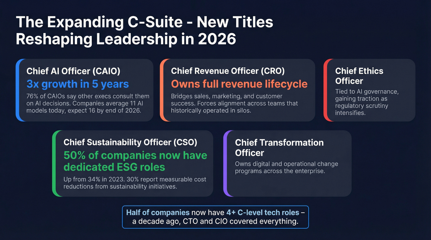 Emerging C-suite roles and their growth statistics in 2026