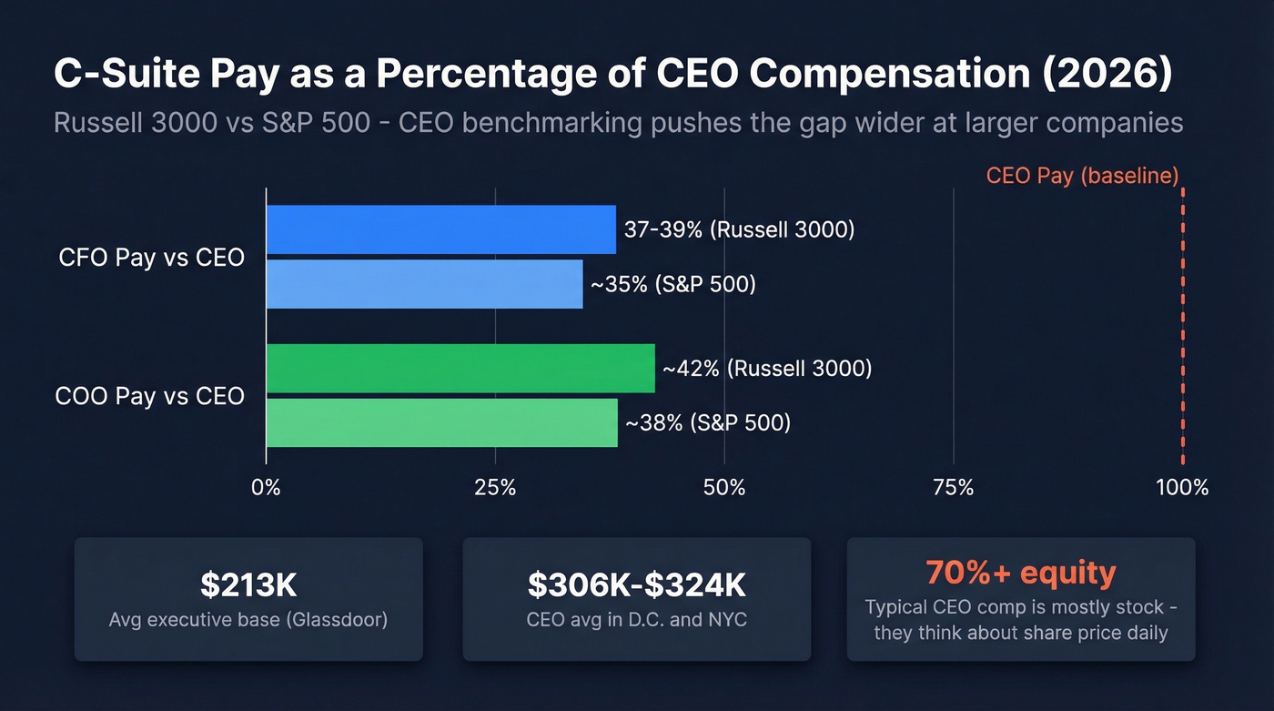 Bar chart comparing C-suite pay ratios relative to CEO compensation