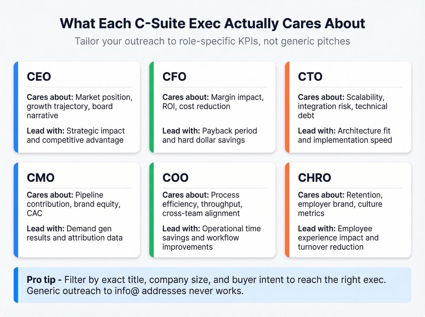 Role-specific messaging guide showing what each C-suite exec cares about