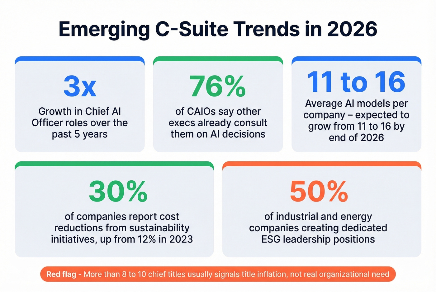 Key statistics on emerging C-suite roles in 2026 including CAIO growth and ESG trends