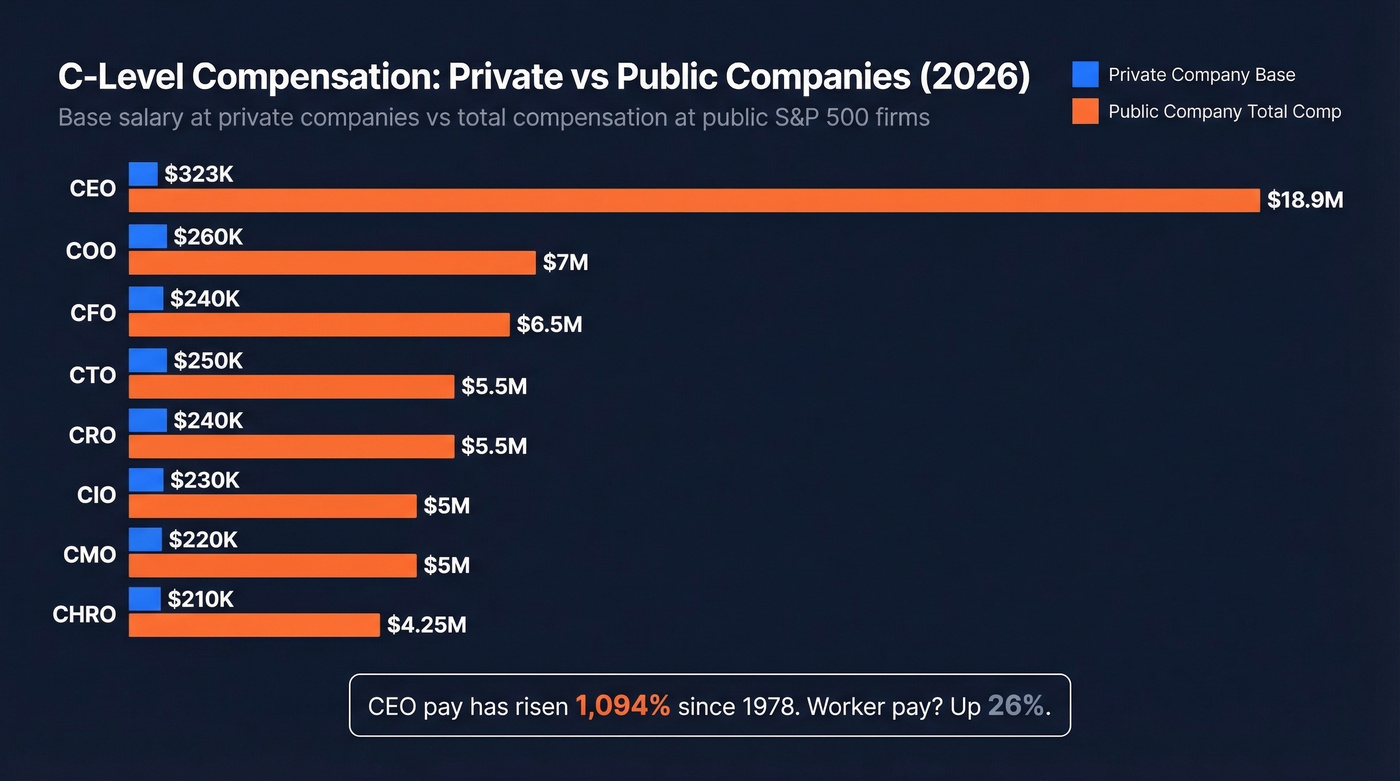 C-suite salary comparison between private and public companies