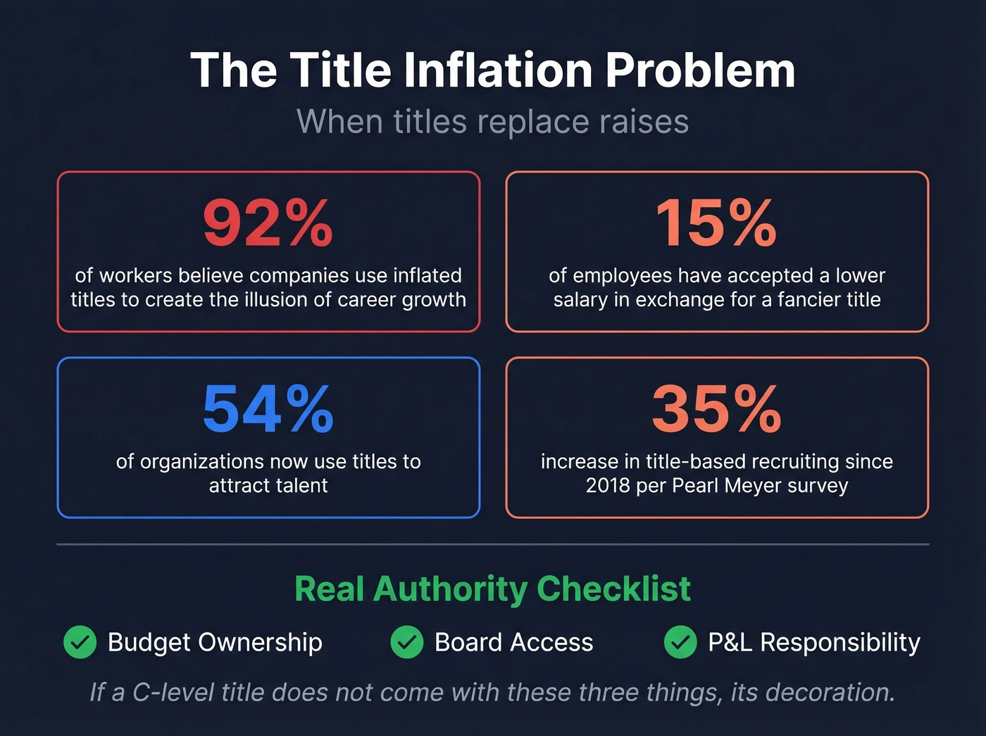 Title inflation statistics showing scope of the problem