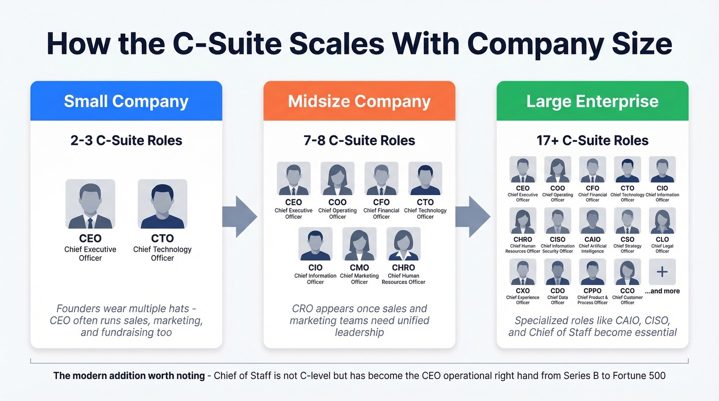 C-suite scaling guide by company size stage